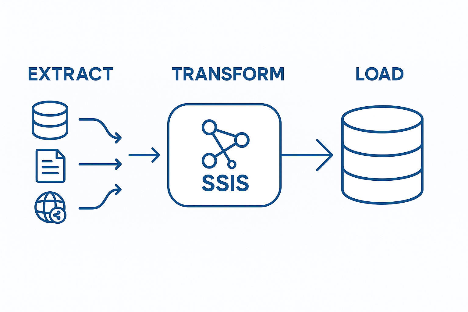 ETL process with SSIS Exemple de pipeline ETL automatisé avec SSIS